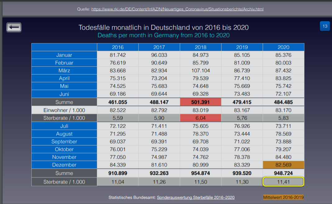 Fakten statt Panikmache durch Politik! 2020 starben weniger Menschen als 2018!