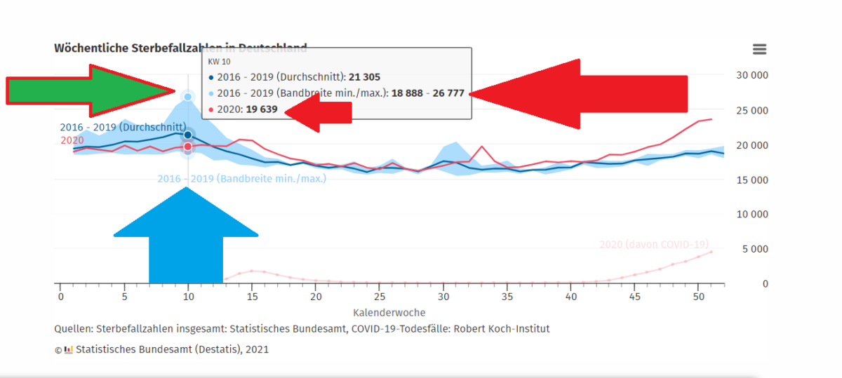 Aufgedeckt: 2020 gab es keine Übersterblichkeit aber 2016! Warum gab es damals kein MegaLockdown?
