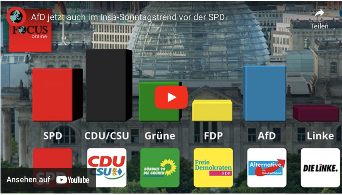 AfD jetzt auch im Insa-Sonntagstrend vor der SPD