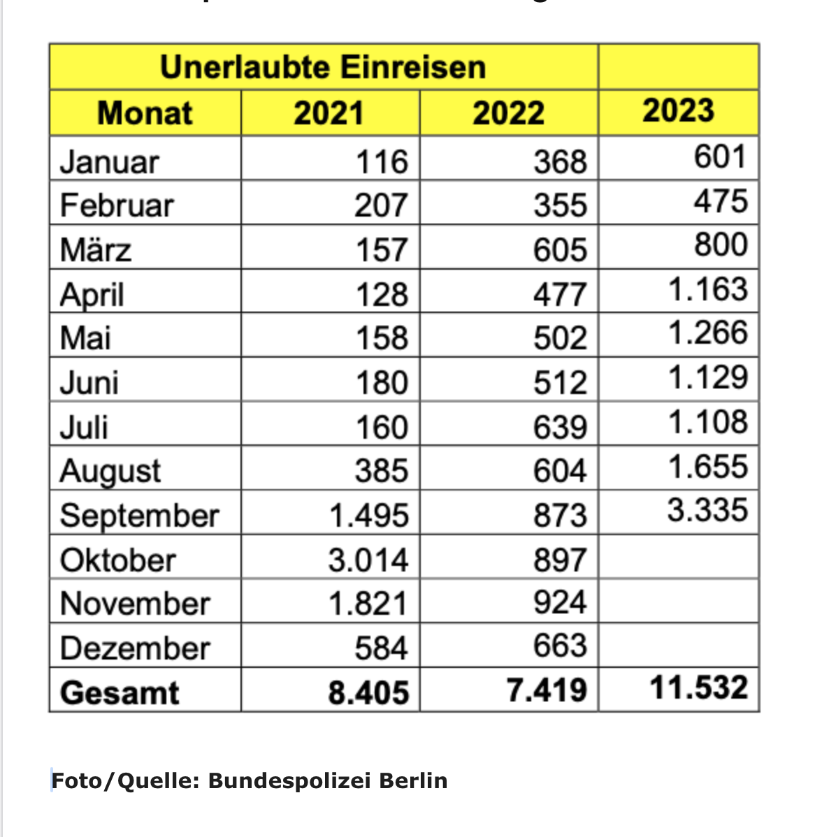 Bundespolizei Berlin bestätigt enormen Anstieg von unerlaubten Einreisen von Facharbeitern!