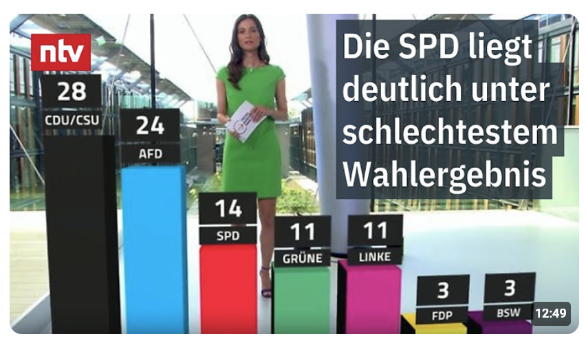 SPD liegt deutlich unter ihrem schlechtesten Wahlergebnis