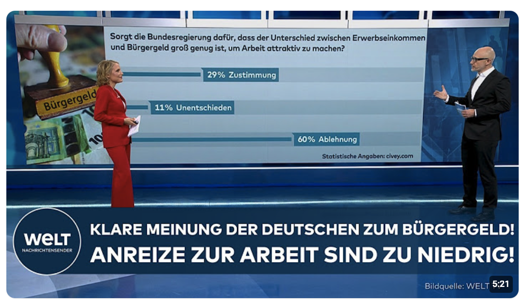 CIVEY-UMFRAGE: Klare Meinung der Deutschen zum Bürgergeld! Anreize zur Arbeit sind zu niedrig!