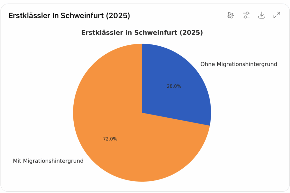 Mehrheit mit Migrationshintergrund: 72 Prozent der Erstklässler in Schweinfurt stammen aus zugewanderten Familien!